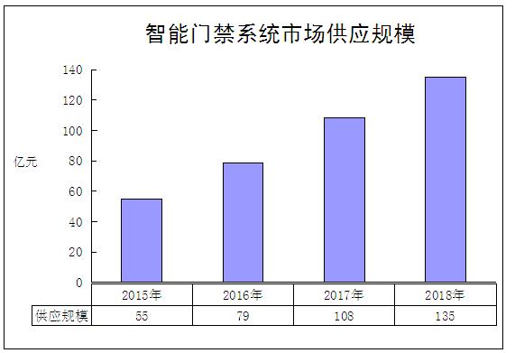 2020年中国智能门禁系统行业发展前景分析